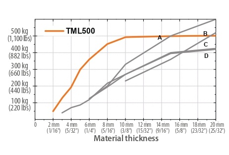 Грузоподъёмный магнит TМL 500